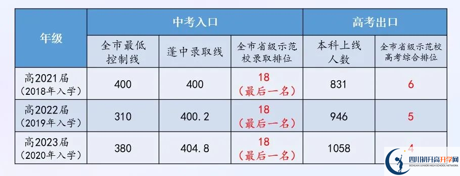 2025年南充市蓬安中學(xué)教學(xué)質(zhì)量|師資力量怎么樣？