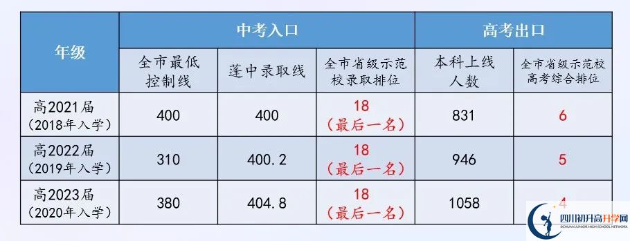 2025年南充市蓬安中學升學率|教學質量怎么樣？