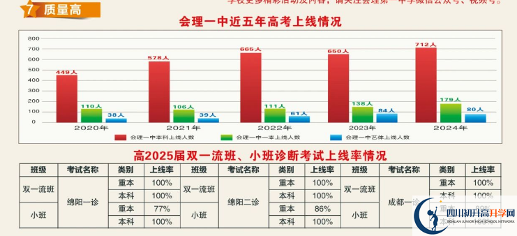 2025年涼山州會(huì)理縣第一中學(xué)升學(xué)率|教學(xué)質(zhì)量怎么樣？