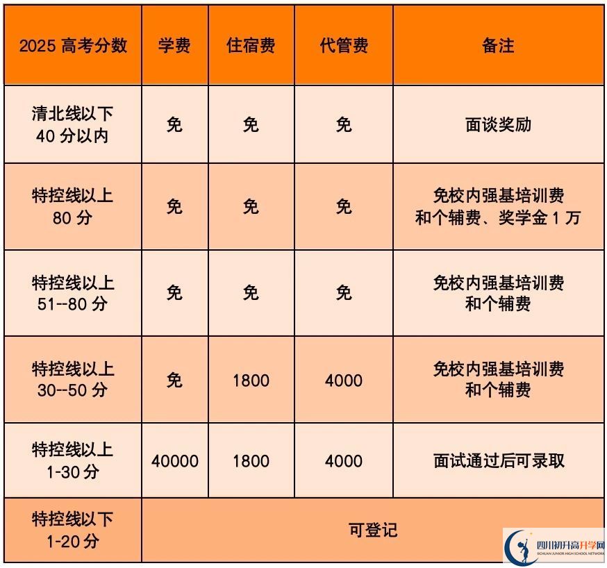 2025年樂山市高新區(qū)嘉祥外國語是否招收高三復(fù)讀生？