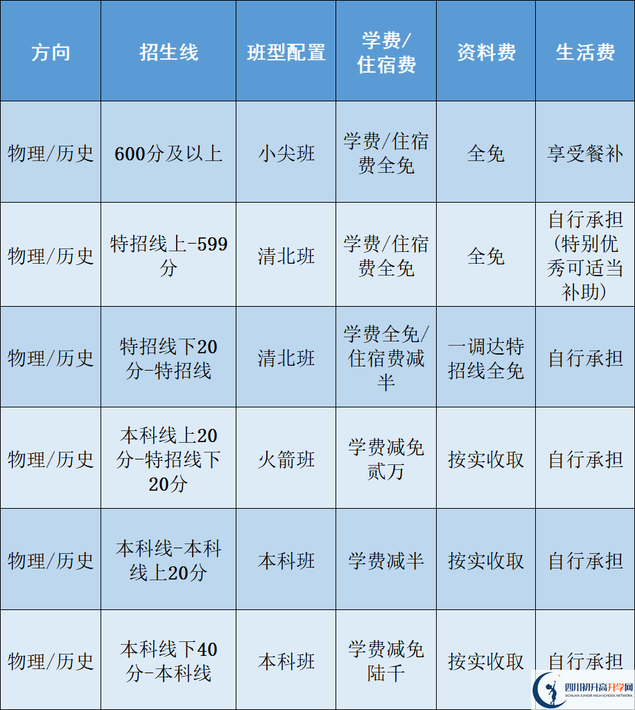 2025年樂山市立志達(dá)高中是否招收高三復(fù)讀生？