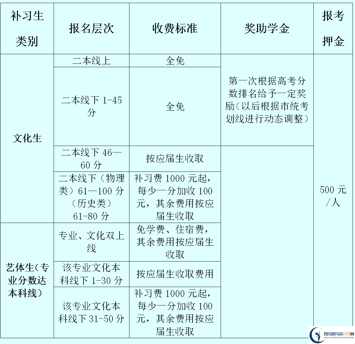 2025年資陽市資陽外國語實驗學校是否招收高三復讀生？