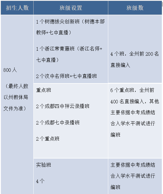 2026年阿壩州汶川中學(xué)班級(jí)如何設(shè)置？
