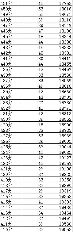 成都2019年中考分?jǐn)?shù)線及“5+2”區(qū)域成績