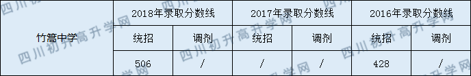 2020年竹篙中學(xué)中考統(tǒng)招和調(diào)招線是多少？