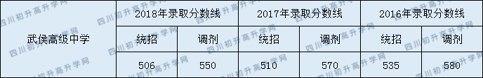 2020年武侯中學分數(shù)線是多少？