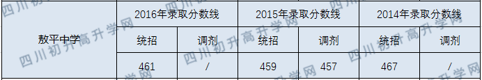 2020年敖平中學(xué)分?jǐn)?shù)線是多少？