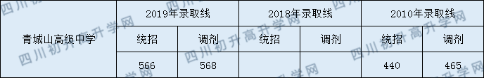 2020年青城山高級中學收分線是多少？