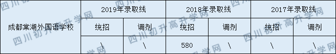 2020年成都棠湖外國語學(xué)校錄取分數(shù)線是多少？