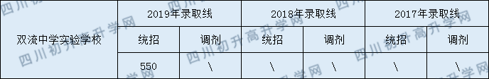 2020年雙流實驗中學錄取線是多少？