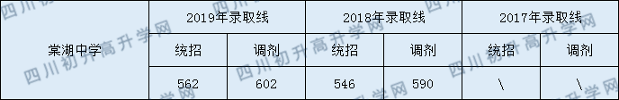 2020雙流棠湖中學(xué)初升高錄取線是否有調(diào)整？