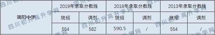 簡(jiǎn)陽(yáng)中學(xué)2020年中考錄取分?jǐn)?shù)線是多少？