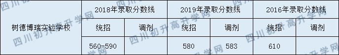 2020年樹(shù)德中學(xué)博瑞實(shí)驗(yàn)學(xué)校高中錄取線是多少？