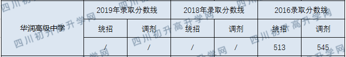 華潤(rùn)高級(jí)中學(xué)2020年錄取分?jǐn)?shù)線是多少？