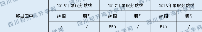 郫縣四中錄取分?jǐn)?shù)線2020年是多少？