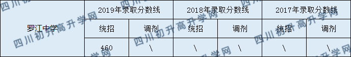 2020羅江中學(xué)初升高錄取線是否有調(diào)整？