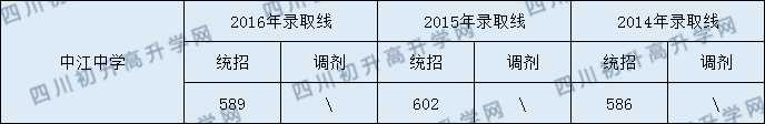 2020中江中學(xué)初升高錄取線是否有調(diào)整？