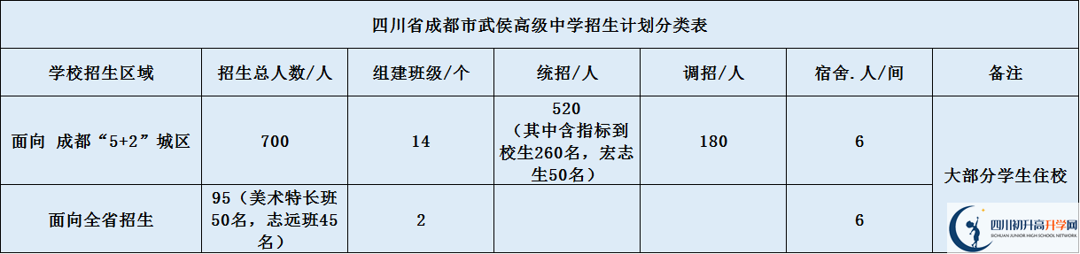 2020年成都市武侯高級(jí)中學(xué)招生計(jì)劃是什么？