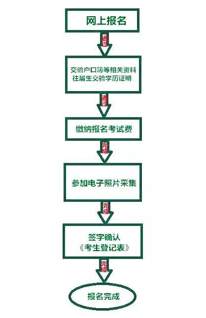 2020攀枝花中考怎么報(bào)名？