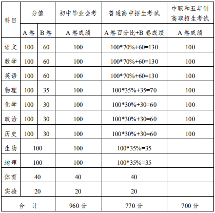 2020內(nèi)江中考政策是什么，有變化嗎？