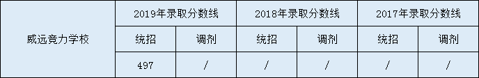 2020威遠競力學校初升高錄取線是否有調(diào)整？