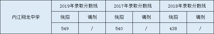 2020內(nèi)江市翔龍中學初升高錄取線是否有調(diào)整？