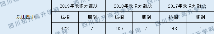 2020樂(lè)山四中初升高錄取線是否有調(diào)整？