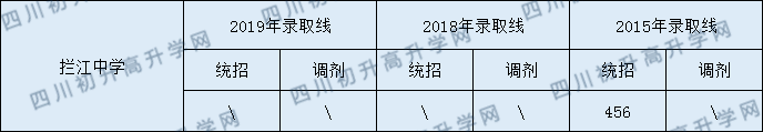 攔江中學2020年中考錄取分數(shù)是多少？