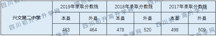 2020興文第二中學(xué)初升高錄取線是否有調(diào)整？