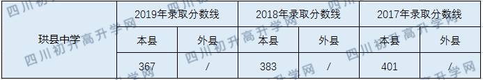 2020珙縣中學初升高錄取線是否有調(diào)整？