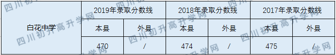 2020白花中學(xué)初升高錄取線是否有調(diào)整？