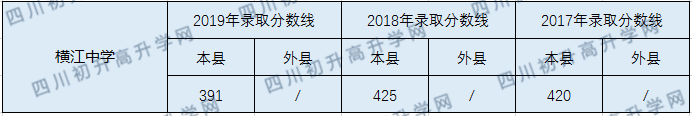 2020橫江中學(xué)初升高錄取線是否有調(diào)整？