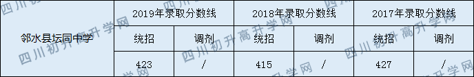 鄰水縣壇同中學2020年中考錄取分數(shù)是多少？
