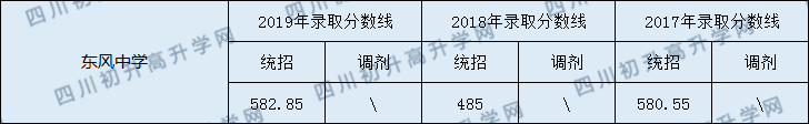 2020閬中東風(fēng)中學(xué)初升高錄取線是否有調(diào)整？