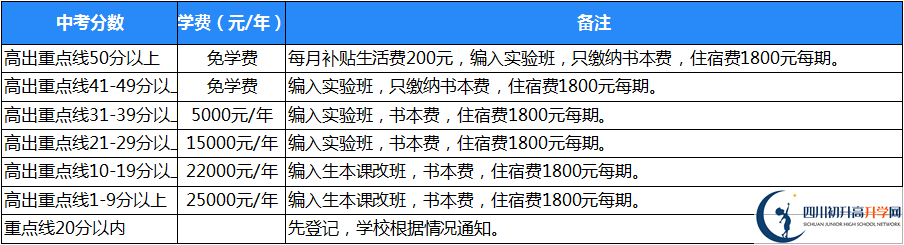 廣元天立國際學(xué)校2020年收費標(biāo)準(zhǔn)