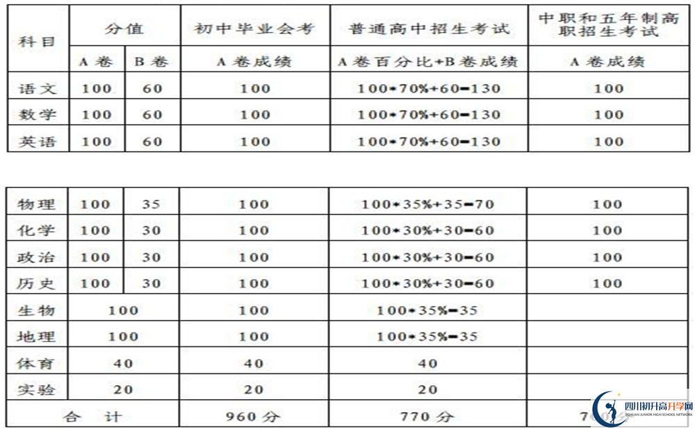 內江2020年中考滿分是多少分？