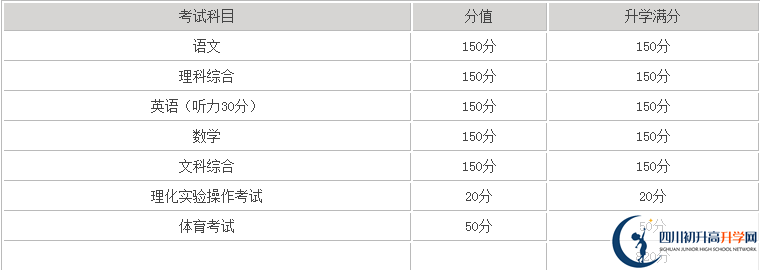 巴中2020年中考滿分是多少分？