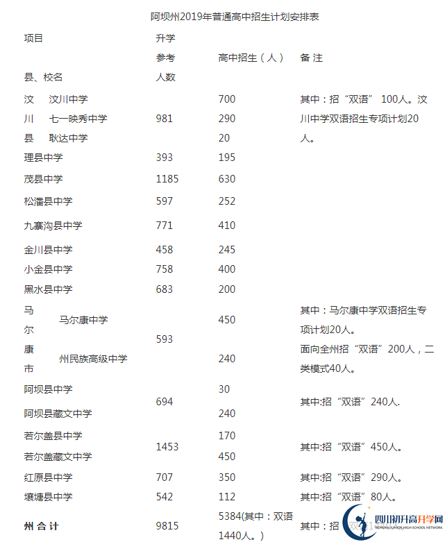 2020年阿壩州中考招生計(jì)劃是什么？