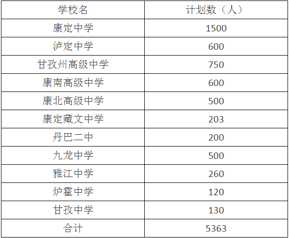 2020年甘孜州中考招生計(jì)劃是什么？