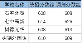 2020成都七中高新校區(qū)考自主招生條件是什么？有何變化？