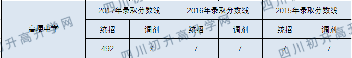 2020高埂中學初升高錄取線是否有調(diào)整？