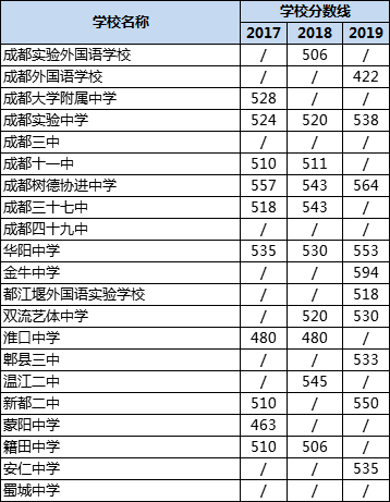成都高中錄取分?jǐn)?shù)線|初升高分?jǐn)?shù)錄取線|普高分?jǐn)?shù)線是多少？