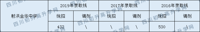 2020射洪金華中學初升高錄取線是否有調(diào)整？