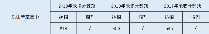 2020樂山草堂高中初升高錄取線是否有調(diào)整？
