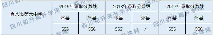 2020宜賓市第六中學(xué)初升高錄取線是否有調(diào)整？