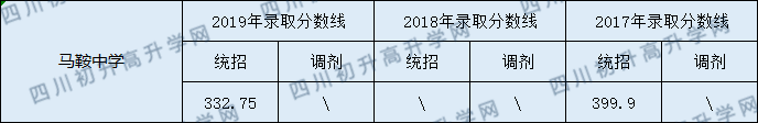 2020馬鞍中學(xué)初升高錄取線是否有調(diào)整？