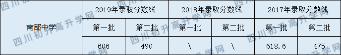 2020南部中學(xué)初升高錄取線是否有調(diào)整？