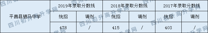 2020平昌縣駟馬中學初升高錄取線是否有調整？