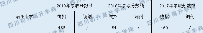 2020涪陽中學初升高錄取線是否有調整？
