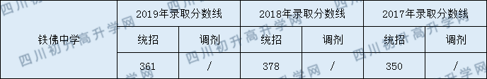 2020鐵佛中學(xué)初升高錄取線是否有調(diào)整？